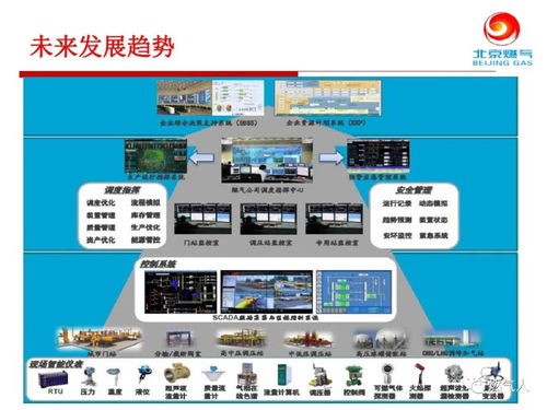 智慧燃气及行业未来发展趋势 计算机软硬件及周边设备开发